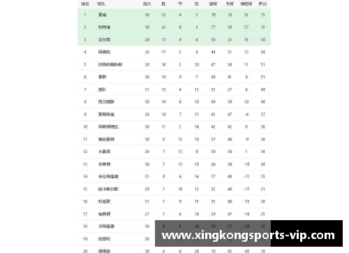 曼城继续领跑英超积分榜，利物浦紧随其后，切尔西排名第三：英超豪强争锋